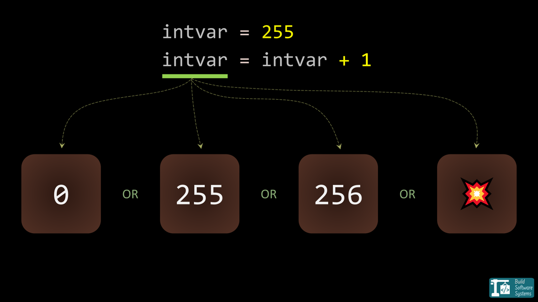 Integer Arithmetic Is Not Safe by Default: The Overflow Contract You Didn’t Define